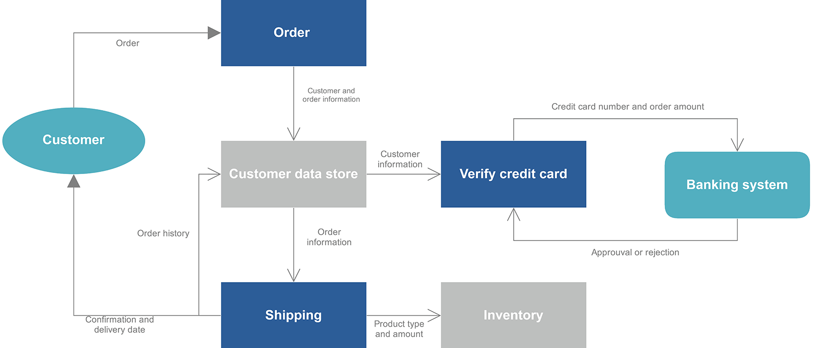 Data Flow Diagram | Example and Template
