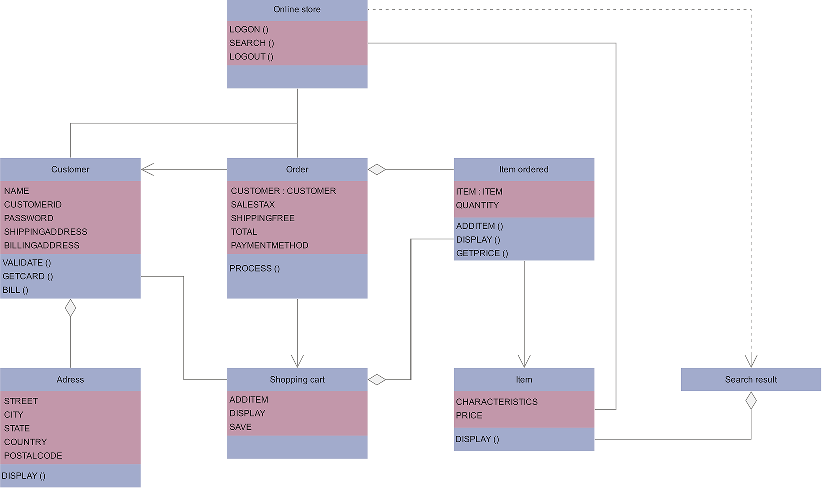 UML diagram | Example and Template